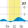 Sassafras River tide chart for Tuesday, January 27, 2026