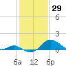 Sassafras River tide chart for Thursday, January 29, 2026