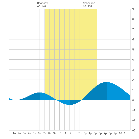 Sassafras River tide chart for Friday, January 30, 2026