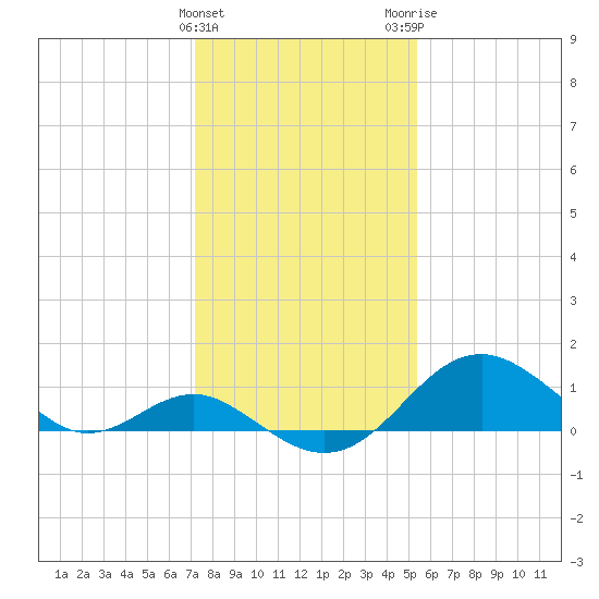 Sassafras River tide chart for Saturday, January 31, 2026