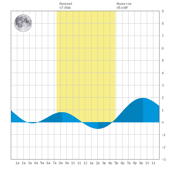 Sassafras River tide chart for Saturday, January 3, 2026