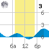 Sassafras River tide chart for Saturday, January 3, 2026