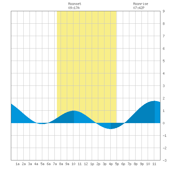 Sassafras River tide chart for Monday, January 5, 2026