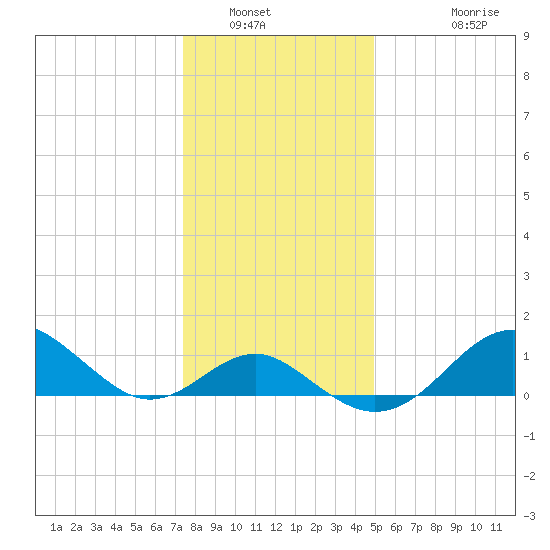 Sassafras River tide chart for Tuesday, January 6, 2026