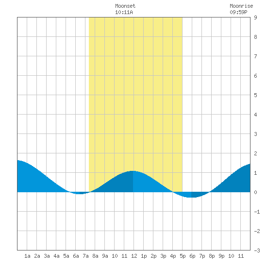 Sassafras River tide chart for Wednesday, January 7, 2026