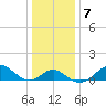 Sassafras River tide chart for Wednesday, January 7, 2026