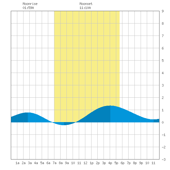 Sassafras River tide chart for Tuesday, February 10, 2026