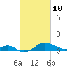 Sassafras River tide chart for Tuesday, February 10, 2026