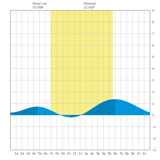 Sassafras River tide chart for Thursday, February 12, 2026