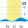 Sassafras River tide chart for Thursday, February 12, 2026