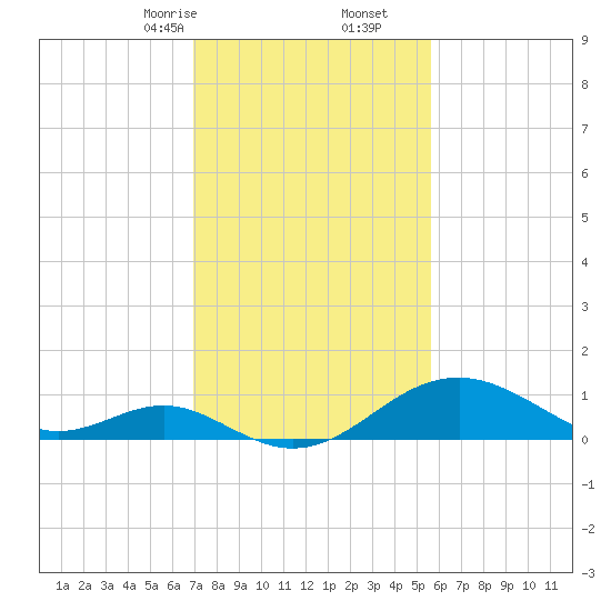 Sassafras River tide chart for Friday, February 13, 2026