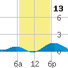 Sassafras River tide chart for Friday, February 13, 2026