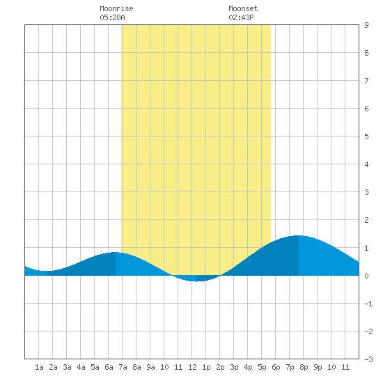 Sassafras River tide chart for Saturday, February 14, 2026