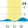 Sassafras River tide chart for Saturday, February 14, 2026