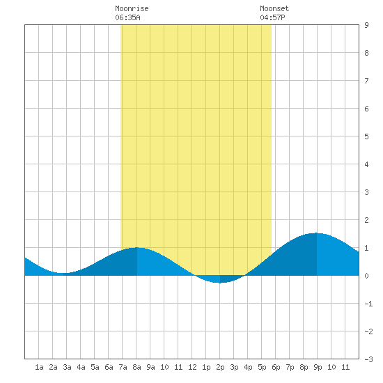Sassafras River tide chart for Monday, February 16, 2026