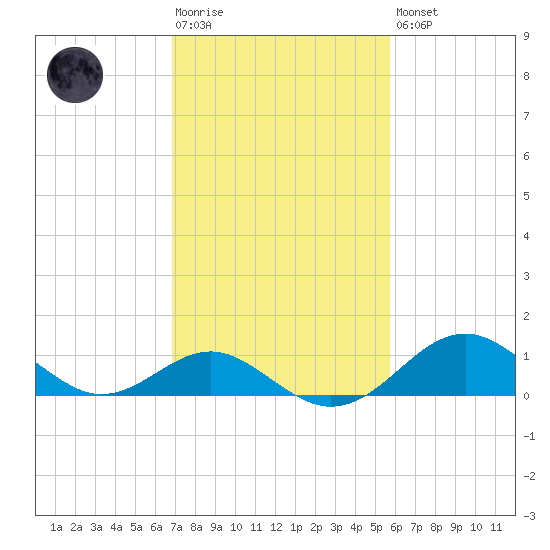 Sassafras River tide chart for Tuesday, February 17, 2026