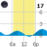 Sassafras River tide chart for Tuesday, February 17, 2026