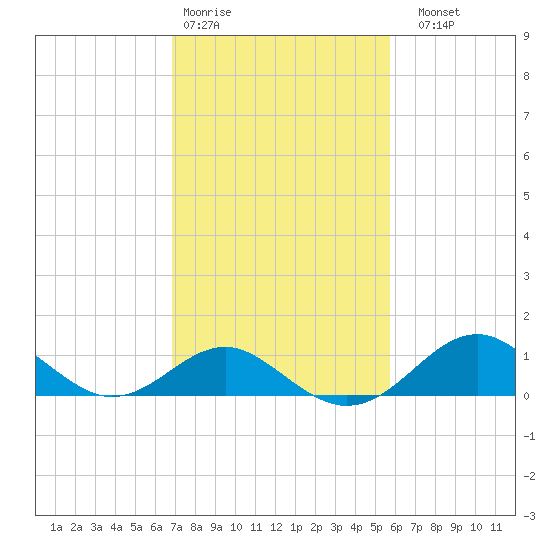 Sassafras River tide chart for Wednesday, February 18, 2026