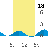 Sassafras River tide chart for Wednesday, February 18, 2026