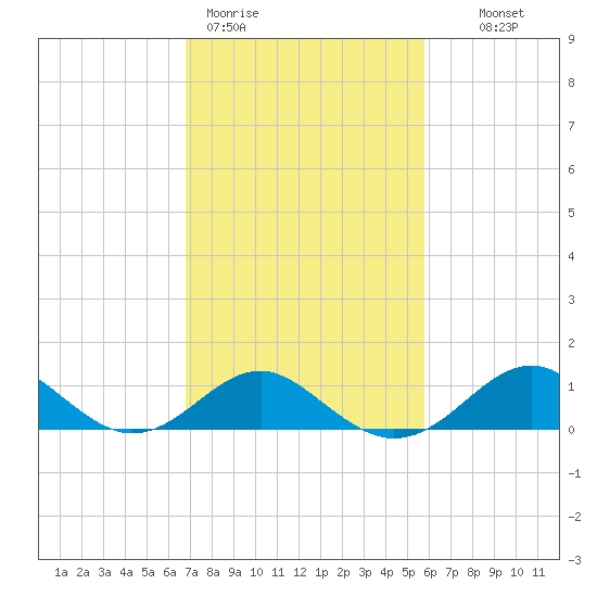 Sassafras River tide chart for Thursday, February 19, 2026