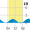 Sassafras River tide chart for Thursday, February 19, 2026