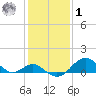 Sassafras River tide chart for Sunday, February 1, 2026