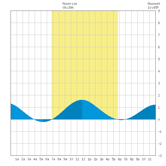 Sassafras River tide chart for Saturday, February 21, 2026