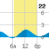 Sassafras River tide chart for Sunday, February 22, 2026