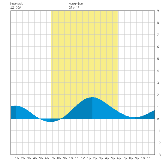 Sassafras River tide chart for Monday, February 23, 2026