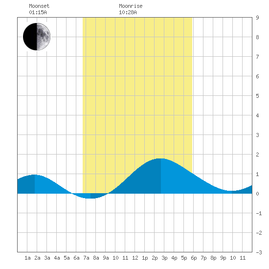 Sassafras River tide chart for Tuesday, February 24, 2026