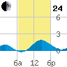 Sassafras River tide chart for Tuesday, February 24, 2026