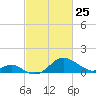 Sassafras River tide chart for Wednesday, February 25, 2026