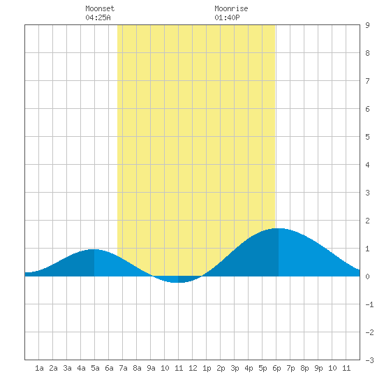 Sassafras River tide chart for Friday, February 27, 2026