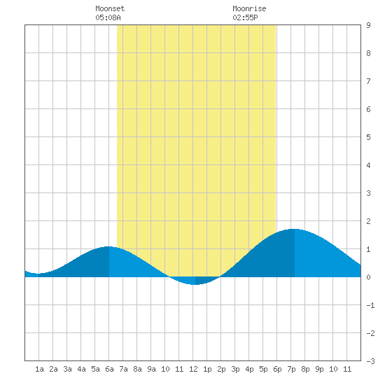 Sassafras River tide chart for Saturday, February 28, 2026