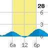 Sassafras River tide chart for Saturday, February 28, 2026