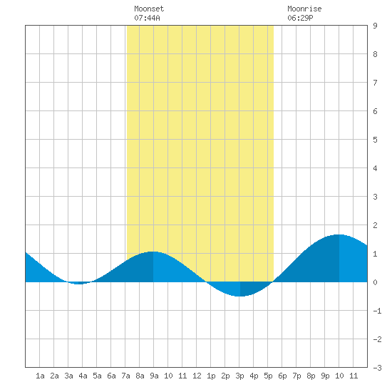 Sassafras River tide chart for Monday, February 2, 2026