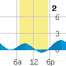 Sassafras River tide chart for Monday, February 2, 2026