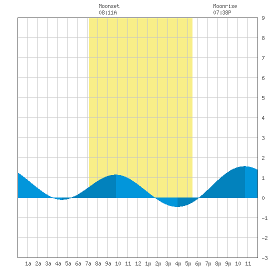 Sassafras River tide chart for Tuesday, February 3, 2026
