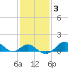 Sassafras River tide chart for Tuesday, February 3, 2026