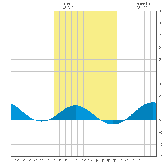 Sassafras River tide chart for Wednesday, February 4, 2026