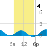 Sassafras River tide chart for Wednesday, February 4, 2026
