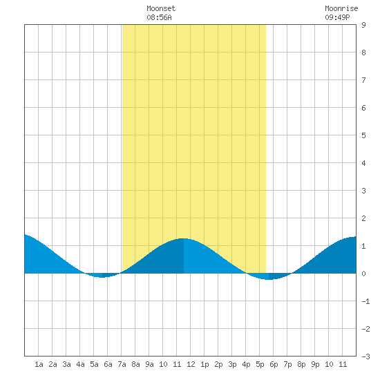 Sassafras River tide chart for Thursday, February 5, 2026