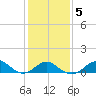 Sassafras River tide chart for Thursday, February 5, 2026