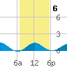 Sassafras River tide chart for Friday, February 6, 2026