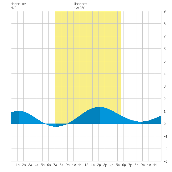 Sassafras River tide chart for Sunday, February 8, 2026