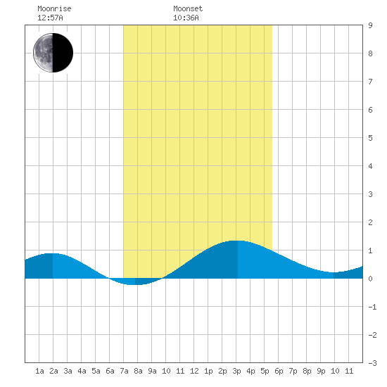 Sassafras River tide chart for Monday, February 9, 2026
