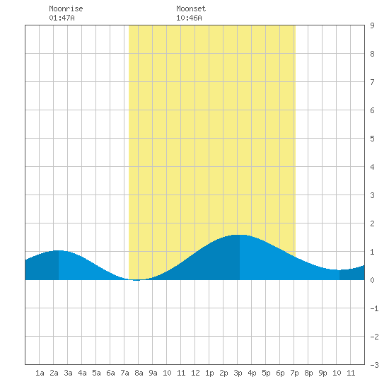 Sassafras River tide chart for Tuesday, March 10, 2026