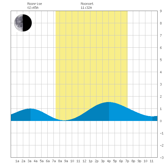 Sassafras River tide chart for Wednesday, March 11, 2026