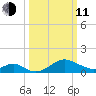 Sassafras River tide chart for Wednesday, March 11, 2026