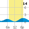 Sassafras River tide chart for Saturday, March 14, 2026